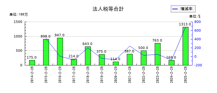 松屋の法人税等合計の推移