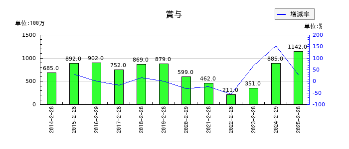 松屋の賞与の推移