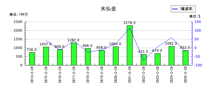 松屋の未払金の推移