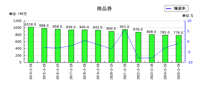 松屋の商品券の推移