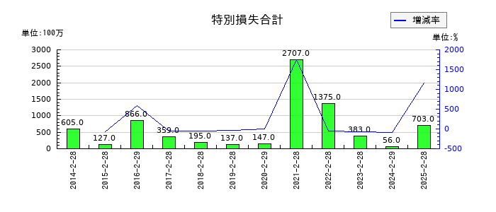 松屋の特別損失合計の推移