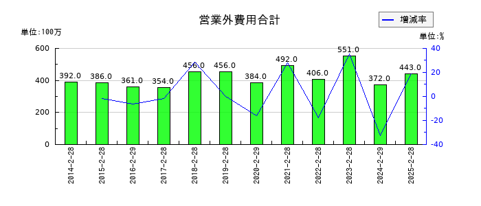 松屋の営業外費用合計の推移