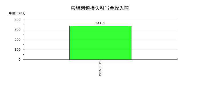 松屋の店舗閉鎖損失引当金繰入額の推移