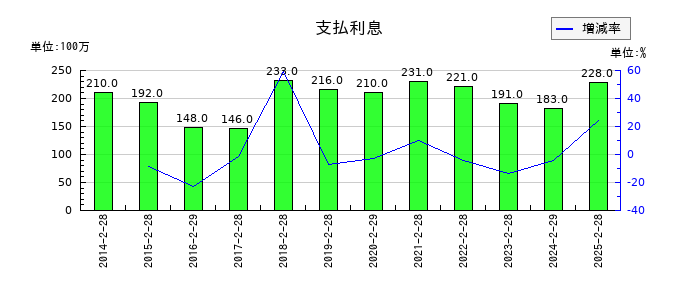 松屋の支払利息の推移