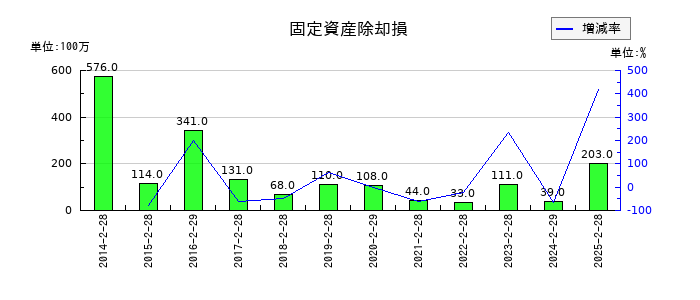 松屋の固定資産除却損の推移