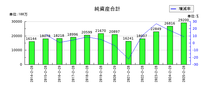 松屋の純資産合計の推移