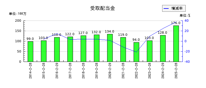松屋の受取配当金の推移