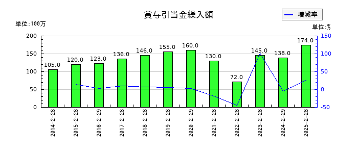 松屋の賞与引当金繰入額の推移