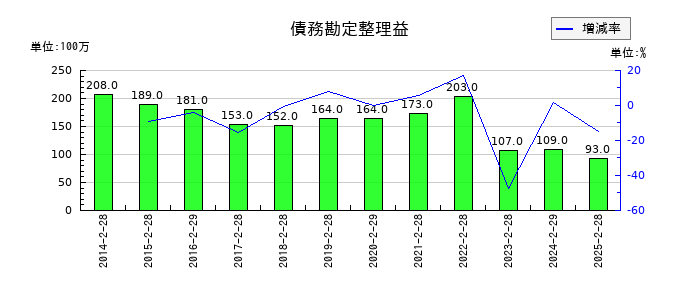 松屋の債務勘定整理益の推移