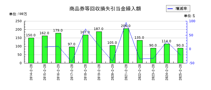 松屋の商品券等回収損失引当金繰入額の推移
