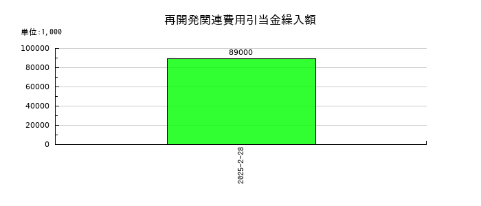 松屋の再開発関連費用引当金繰入額の推移