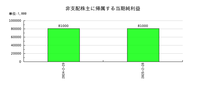 松屋の非支配株主に帰属する当期純利益の推移