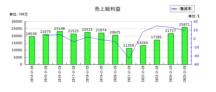 松屋の売上総利益の推移