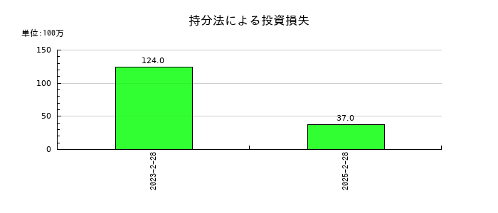松屋の持分法による投資損失の推移
