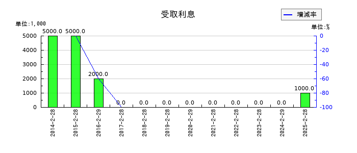 松屋の受取利息の推移