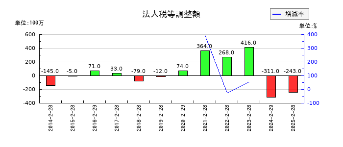 松屋の法人税等調整額の推移