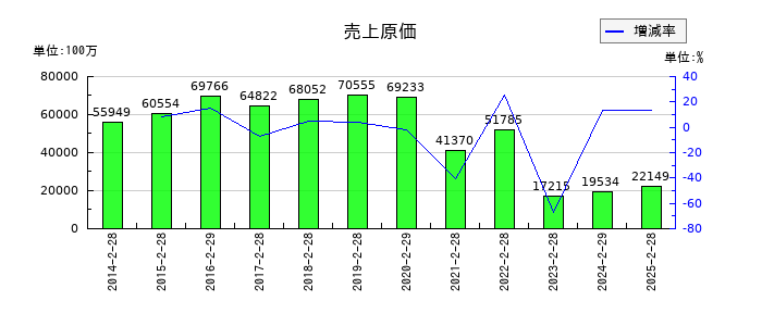 松屋の売上原価の推移