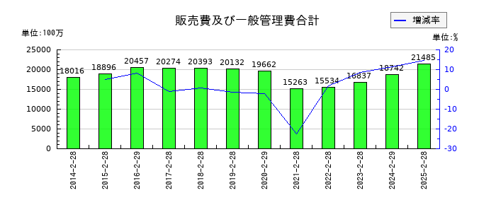 松屋の販売費及び一般管理費合計の推移