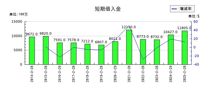松屋の短期借入金の推移