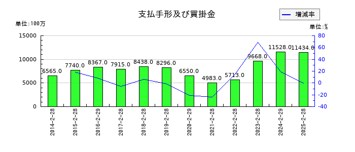 松屋の支払手形及び買掛金の推移