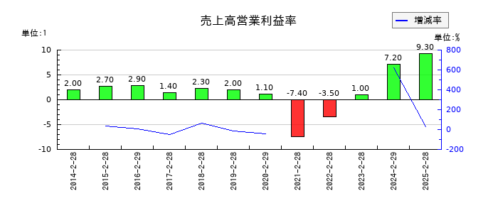 松屋の売上高営業利益率の推移