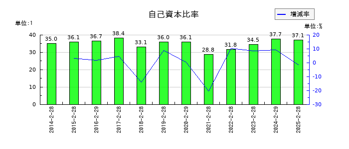松屋の自己資本比率の推移