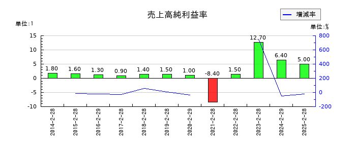 松屋の売上高純利益率の推移