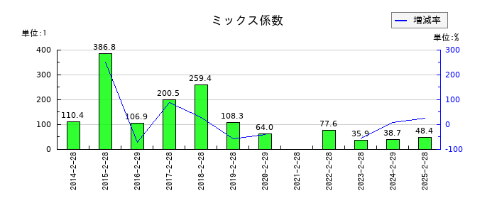 松屋のミックス係数の推移