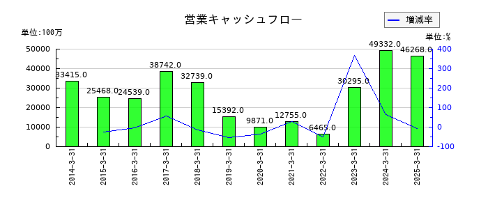 エイチ・ツー・オー リテイリングの営業キャッシュフロー推移