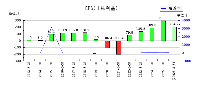 エイチ・ツー・オー リテイリングのEPS(一株当たりの利益)推移