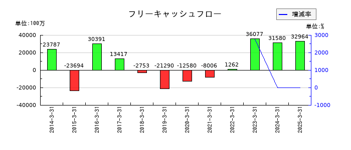 エイチ・ツー・オー リテイリングのフリーキャッシュフロー推移