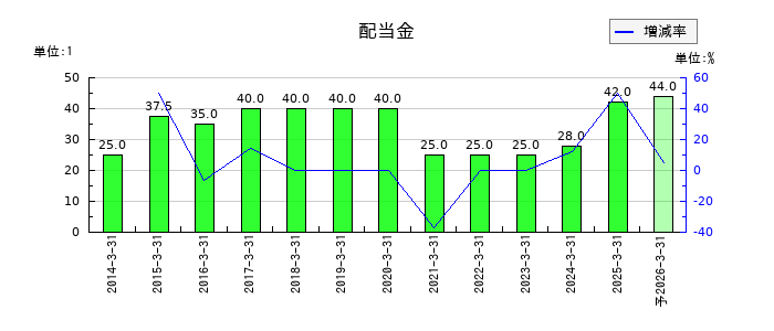 エイチ・ツー・オー リテイリングの年間配当金推移