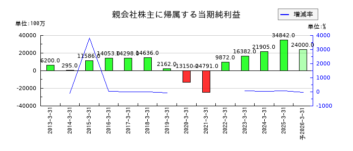 エイチ・ツー・オー リテイリングの通期の純利益推移
