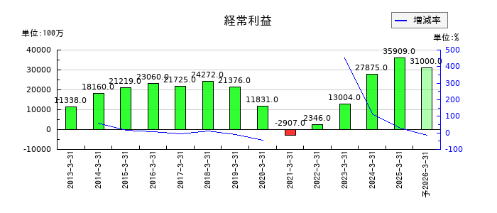 エイチ・ツー・オー リテイリングの通期の経常利益推移