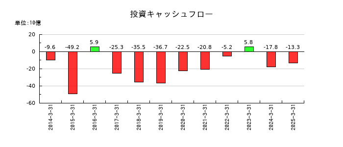 エイチ・ツー・オー リテイリングの投資キャッシュフロー推移