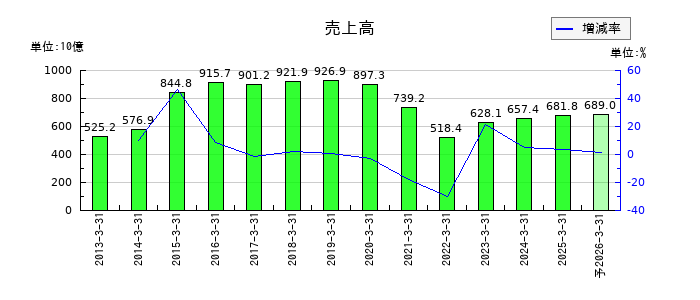 エイチ・ツー・オー リテイリングの通期の売上高推移