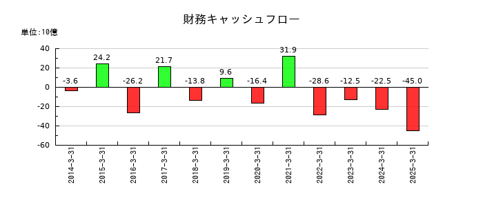 エイチ・ツー・オー リテイリングの財務キャッシュフロー推移