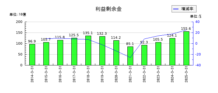エイチ・ツー・オー リテイリングの利益剰余金の推移