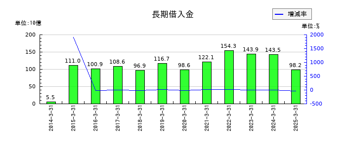 エイチ・ツー・オー リテイリングの長期借入金の推移