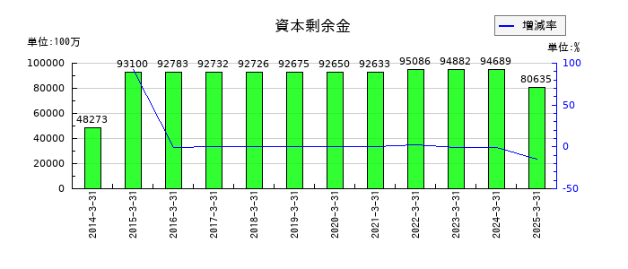 エイチ・ツー・オー リテイリングの資本剰余金の推移