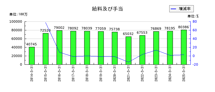 エイチ・ツー・オー リテイリングの給料及び手当の推移