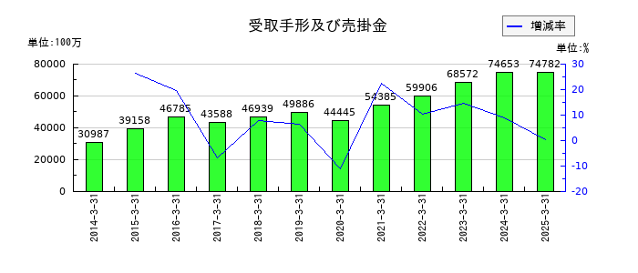 エイチ・ツー・オー リテイリングの受取手形及び売掛金の推移