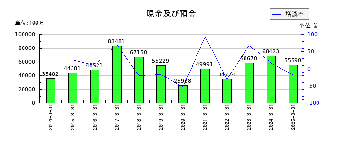 エイチ・ツー・オー リテイリングの現金及び預金の推移