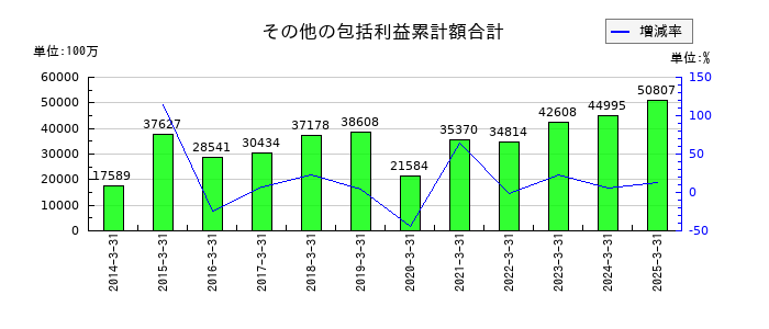 エイチ・ツー・オー リテイリングのその他の包括利益累計額合計の推移