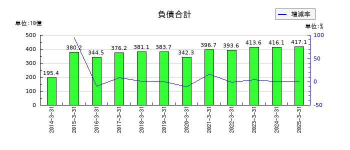 エイチ・ツー・オー リテイリングの負債合計の推移