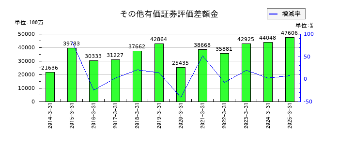 エイチ・ツー・オー リテイリングのその他有価証券評価差額金の推移