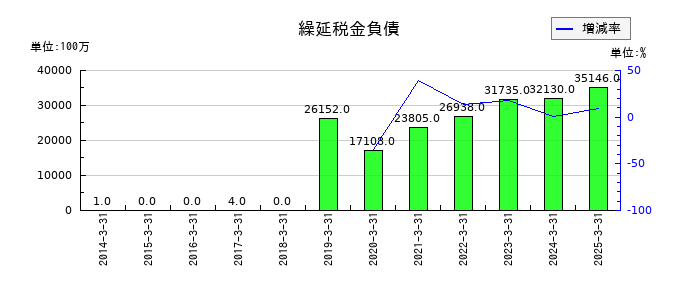 エイチ・ツー・オー リテイリングの繰延税金負債の推移