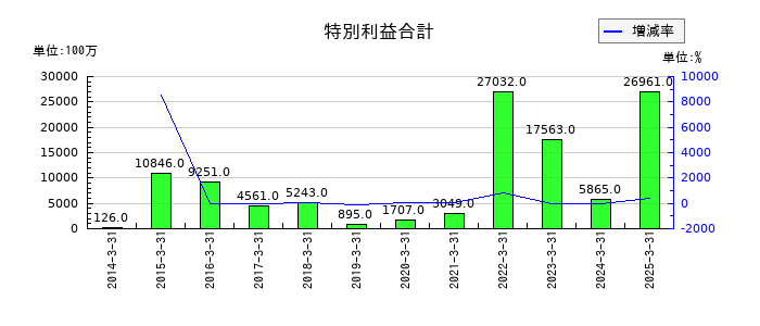 エイチ・ツー・オー リテイリングの特別利益合計の推移