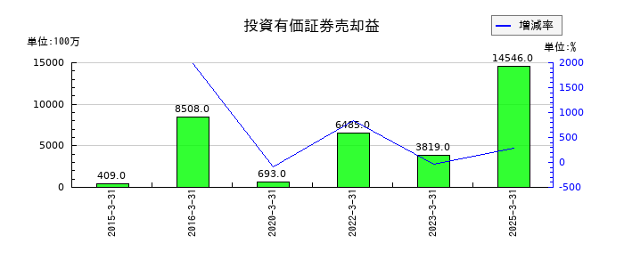 エイチ・ツー・オー リテイリングの投資有価証券売却益の推移