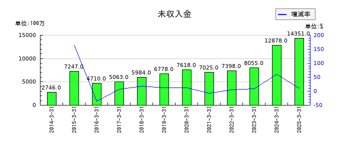 エイチ・ツー・オー リテイリングの未収入金の推移